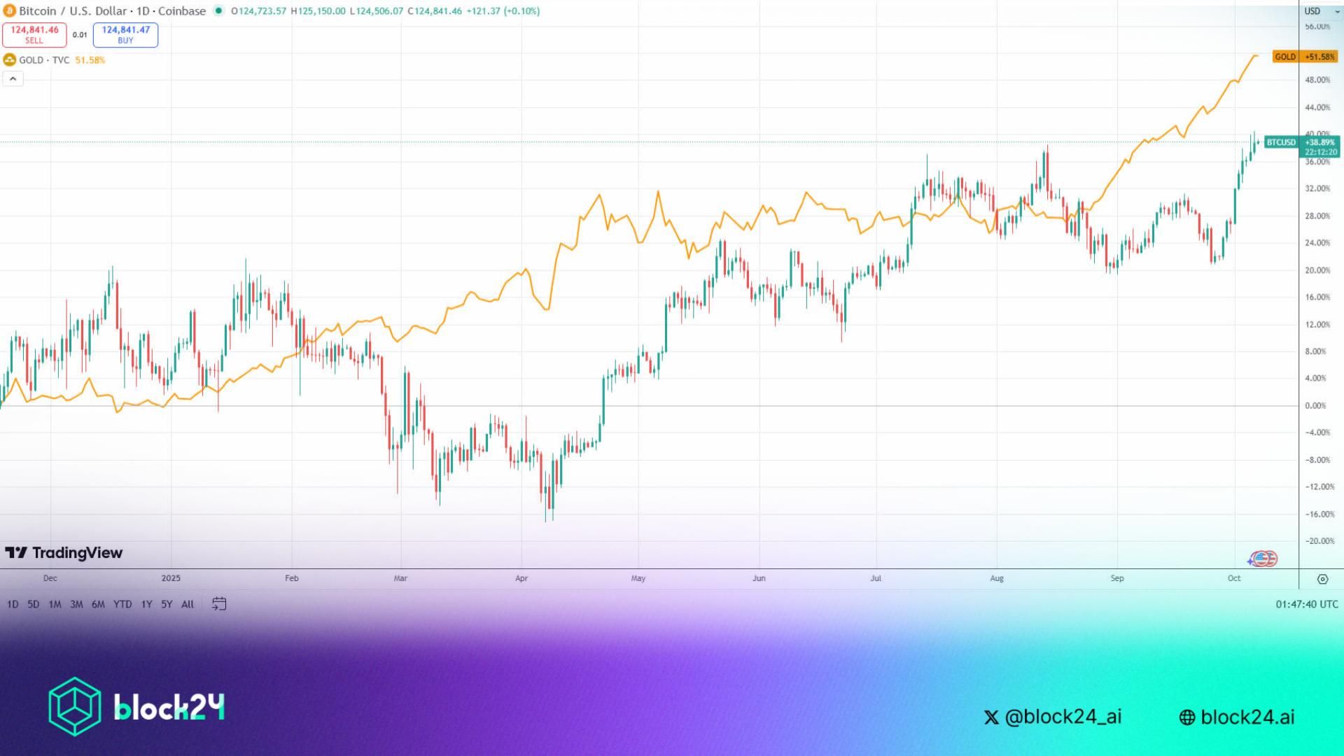 Bitcoin sẽ biến động ra sao khi Vàng vượt $4.000?