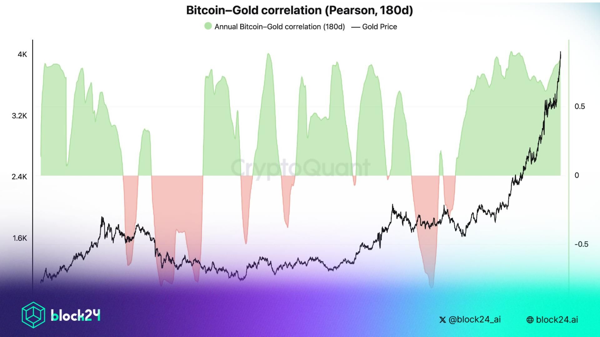 Bitcoin tương quan và đi theo con đường của Vàng