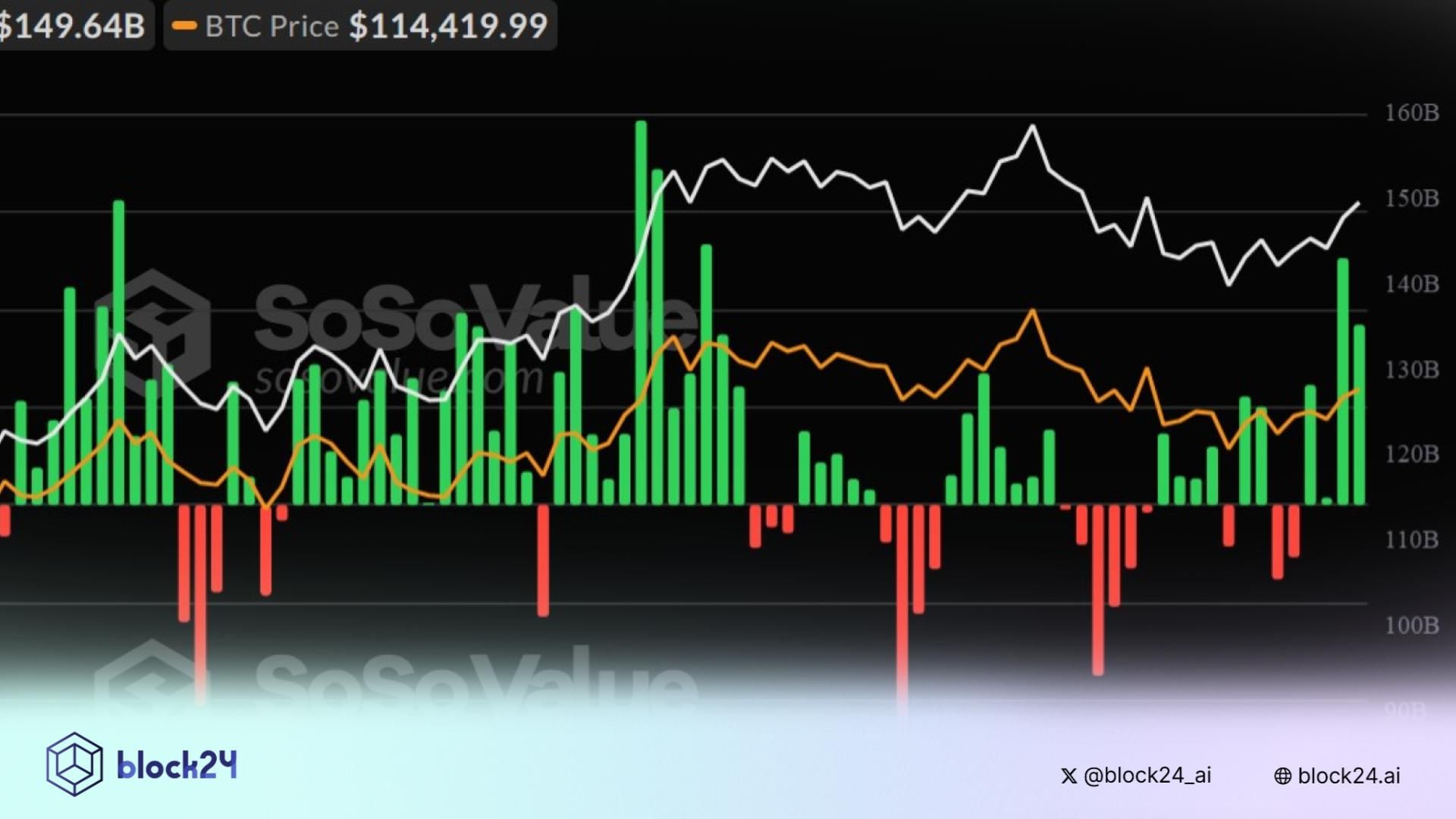ETF Bitcoin Spot đón dòng tiền lớn mở đường ATH mới