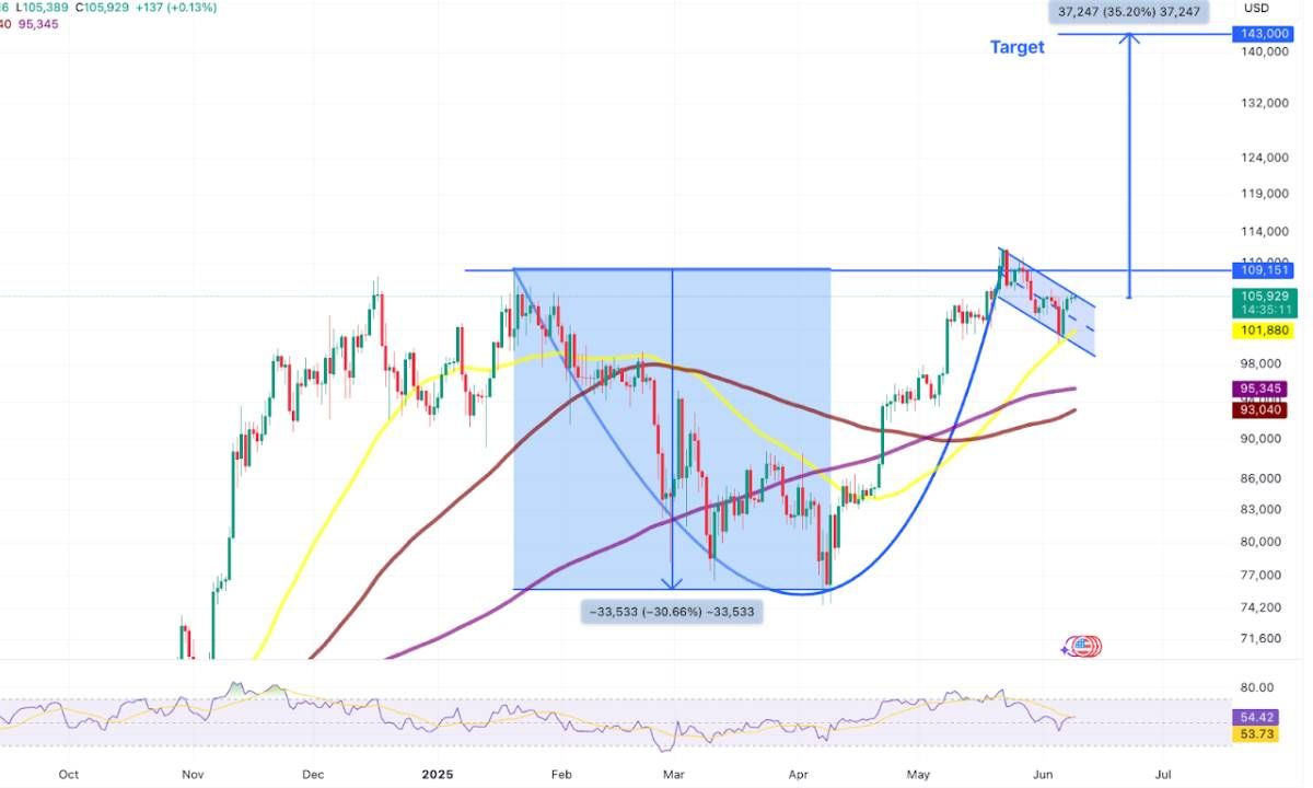 Góc nhìn Traders: BTC điều chỉnh ngắn hạn trước khi chạm $140K