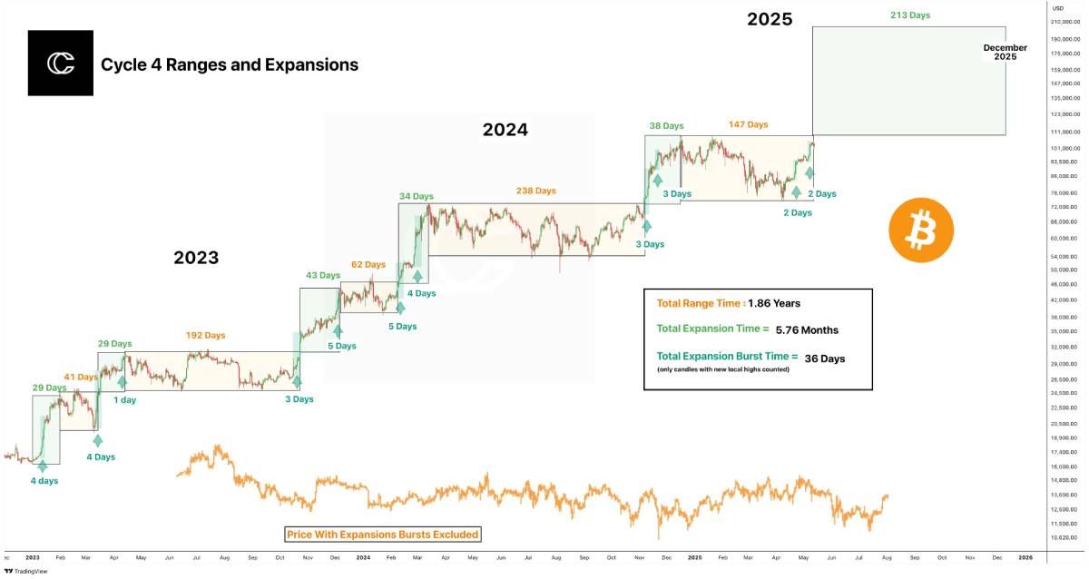 Bitwise: Chu kỳ 4 năm đã "chết" & Bitcoin sẽ tăng mạnh năm 2026