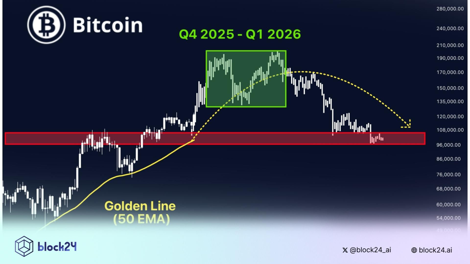 Giới chuyên môn đánh giá tính chu kỳ Bitcoin có sự thay đổi