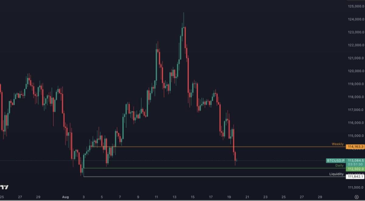 Nguyên nhân Bitcoin rớt giá đỏ lửa sáng nay 20/8/2025