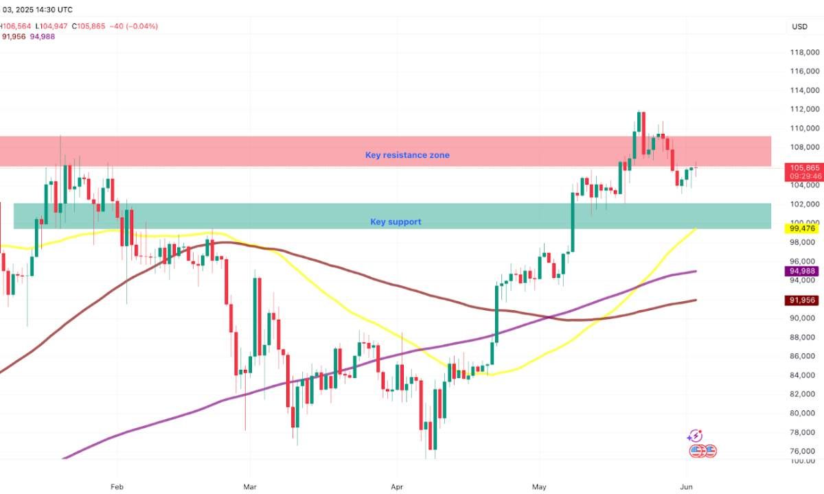 Bitcoin có thể điều chỉnh trong tuần 4/6/2025 không?