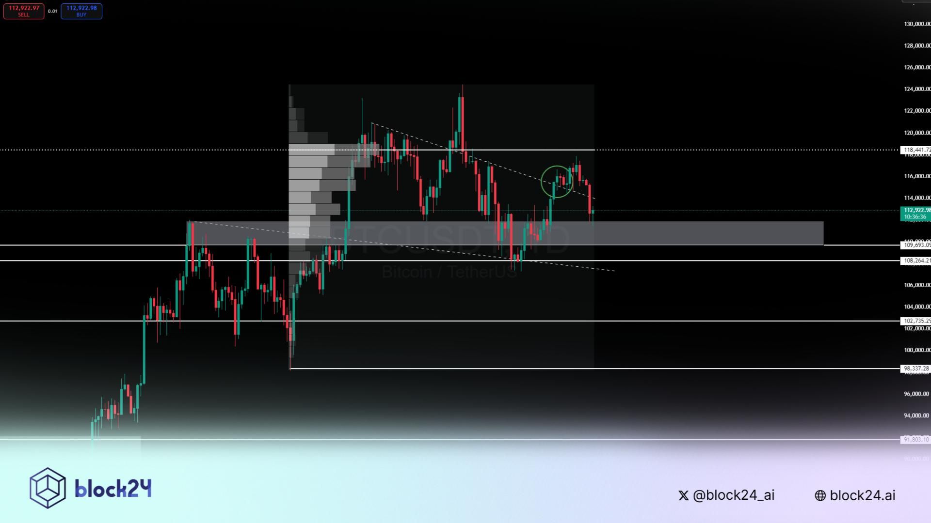 Bitcoin có thể giảm về vùng giá nào trong ngắn hạn?