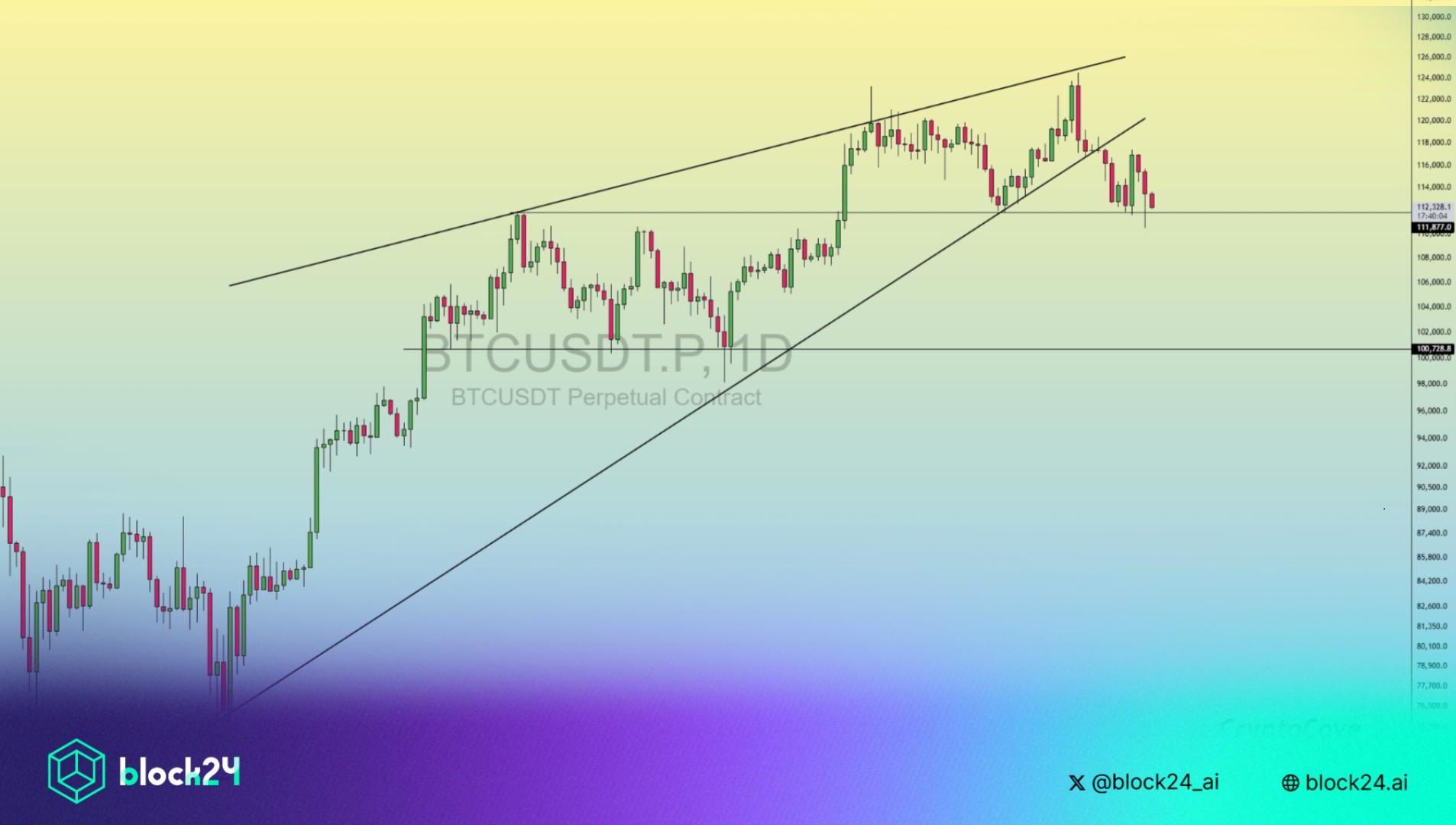 Bitcoin có thể giảm sâu về mức nào cuối tháng 8/2025?