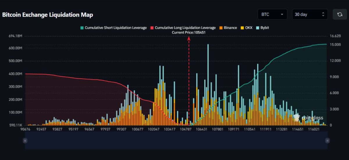 15 tỷ USD vị thế Short bị thanh lý nếu BTC tăng 10%
