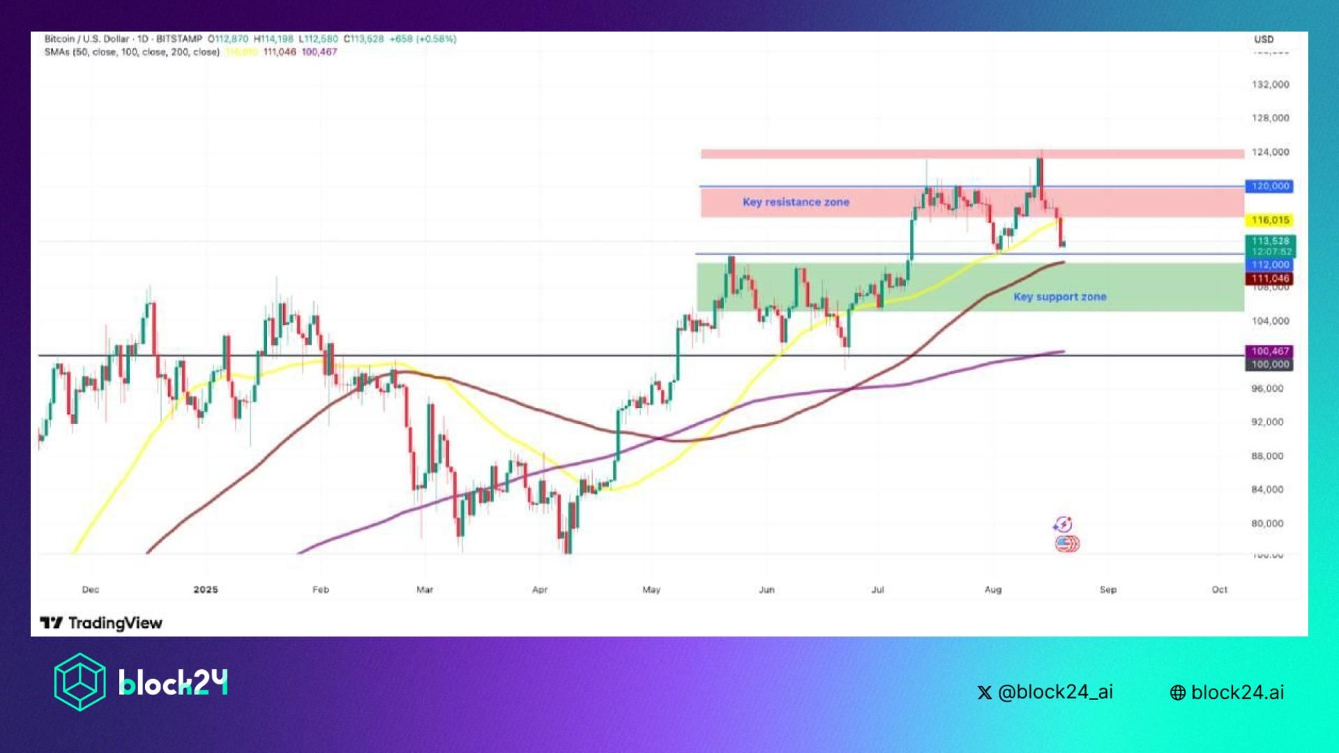 Góc nhìn Traders: Liệu Bitcoin sẽ quét thanh khoản $110K?