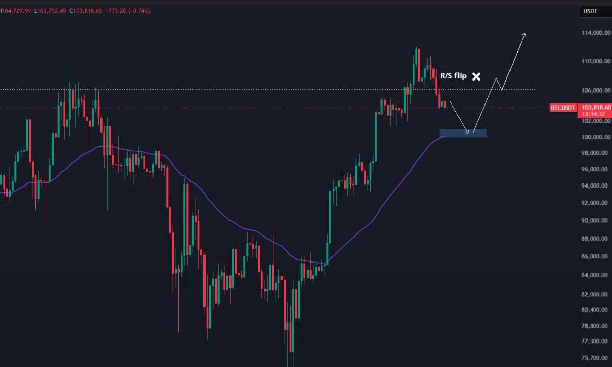 Góc nhìn Traders: Bitcoin có thể retest $100K sau khi đóng nến tháng 5