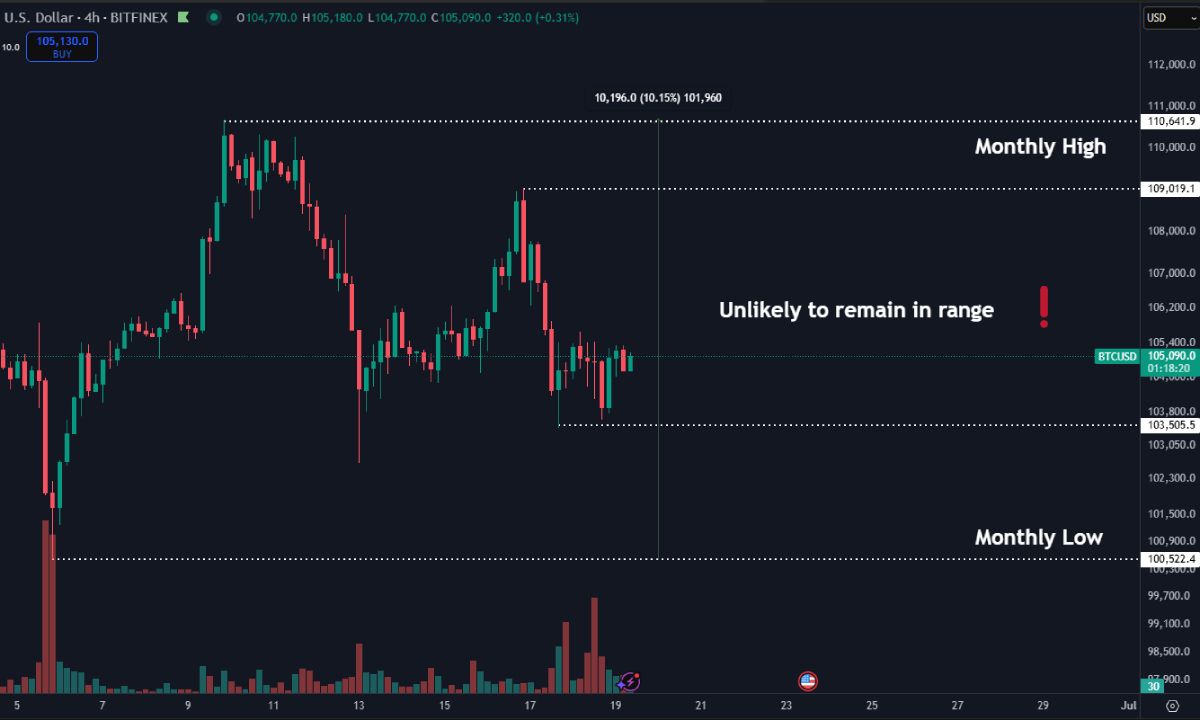 Liệu giá Bitcoin có retest hỗ trợ $100K trong ngắn hạn?