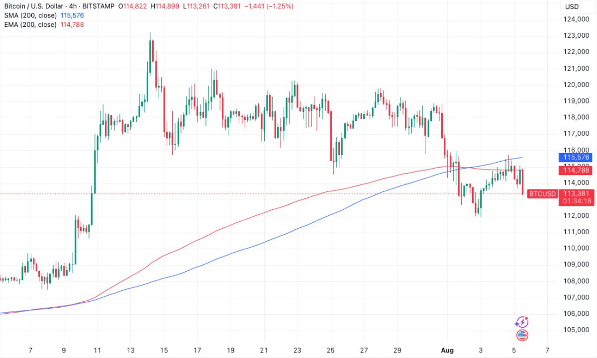 Bitcoin có thể test $110K theo những tín hiệu từ quyền chọn