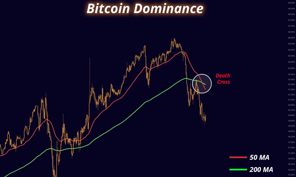 Bitcoin Dominance xuất hiện giao cắt tử thần báo hiệu mùa altcoin?