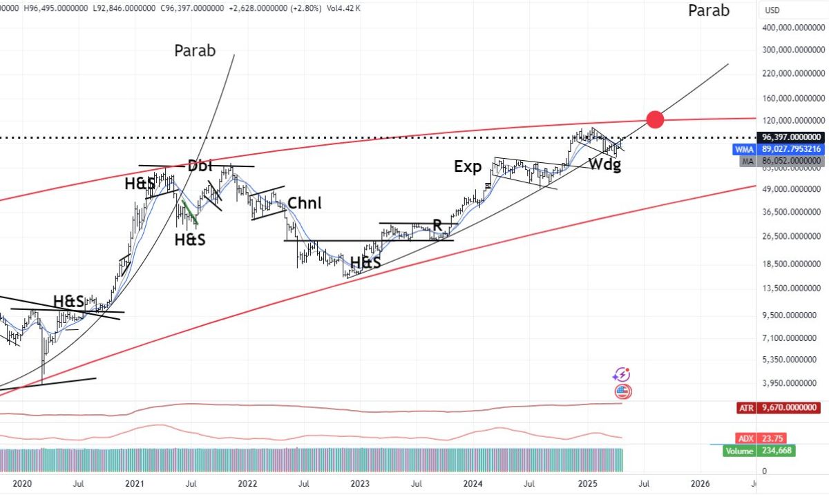 Liệu Bitcoin có thể đạt $150K trước cuối năm 2025?