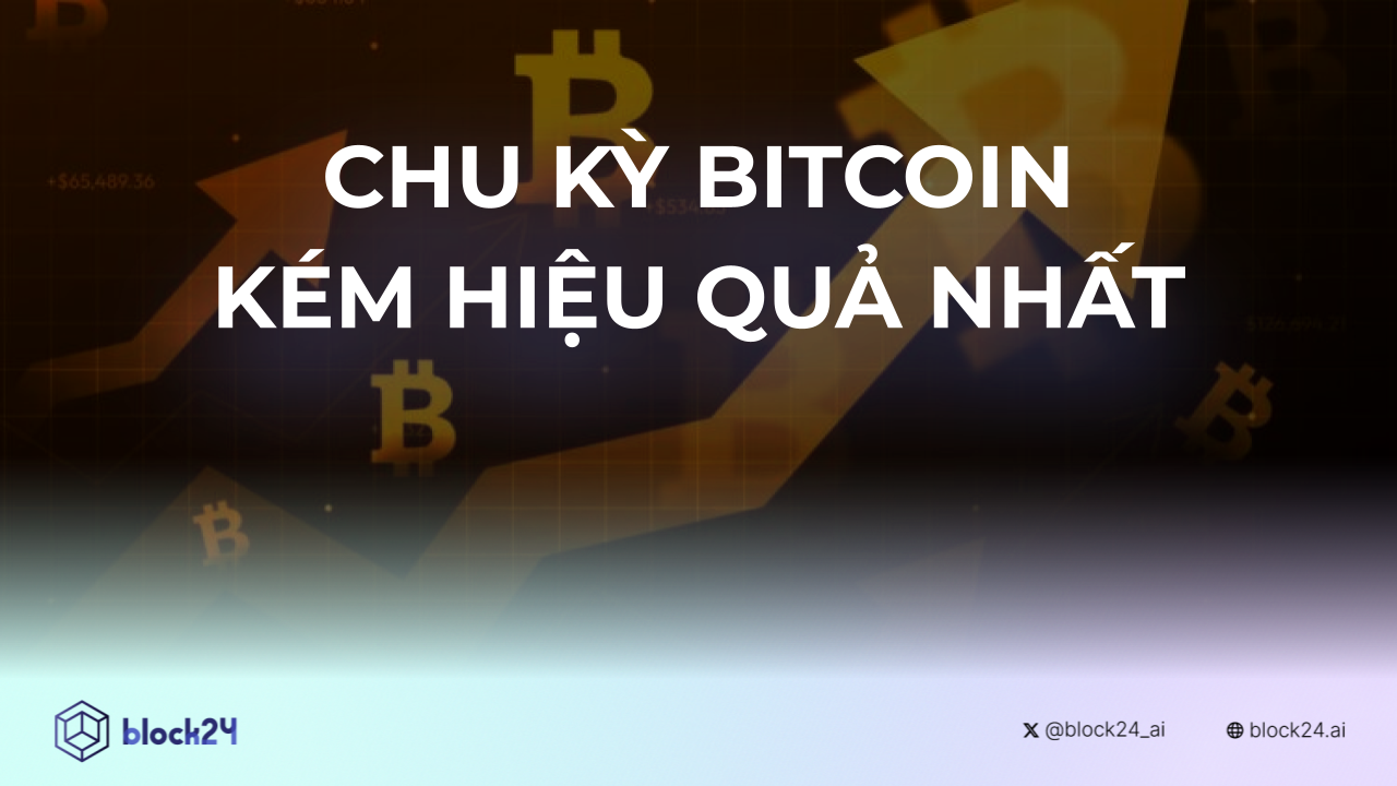 Chu kỳ Bitcoin kém lợi nhuận nhất