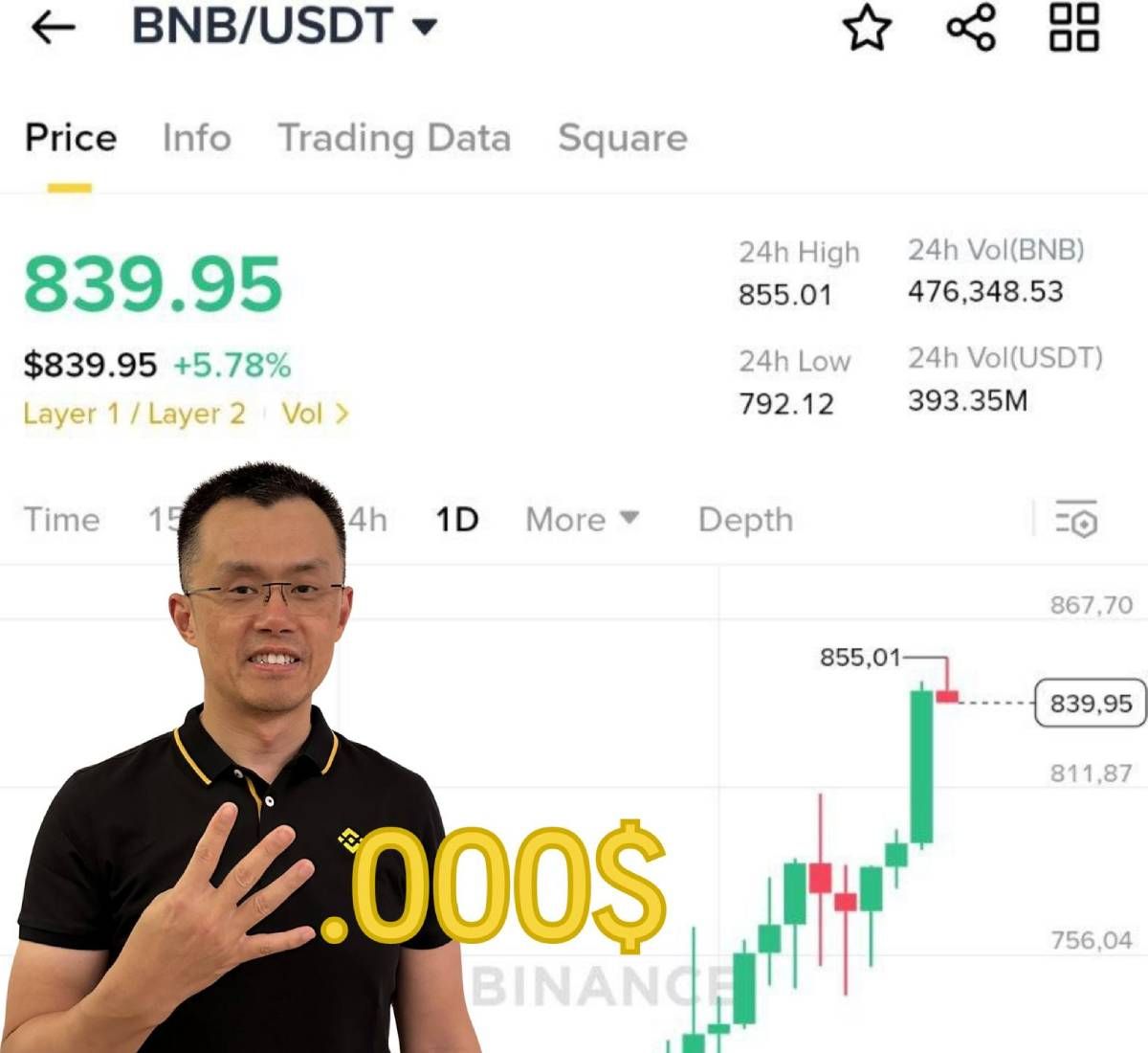 Lý do BNB tăng mạnh lên $850 hôm nay 28/7/2025