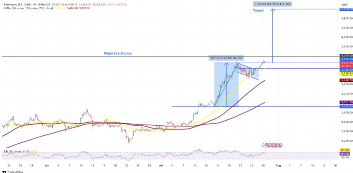 Dữ liệu futures cho thấy khả năng ETH vượt $5000 tháng 8/2025