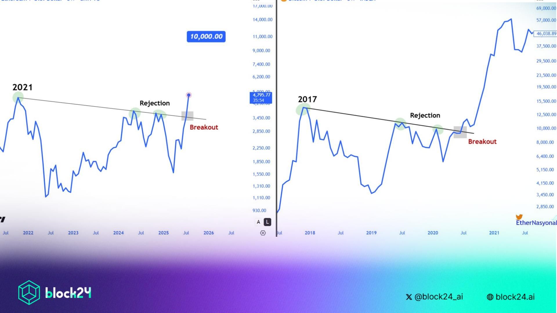 Liệu kịch bản ETH vượt $10K chu kỳ này còn hiệu lực?