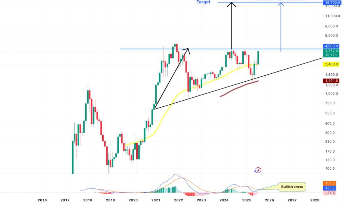 Lý do tại sao nhiều traders dự đoán ETH chạm $16000?