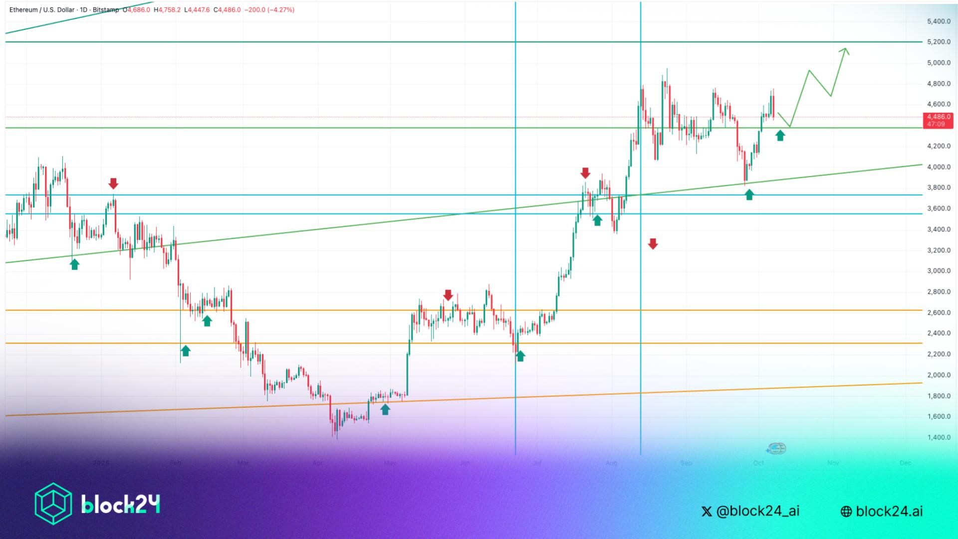 ETH tiến gần vùng breakout bất chấp giá điều chỉnh