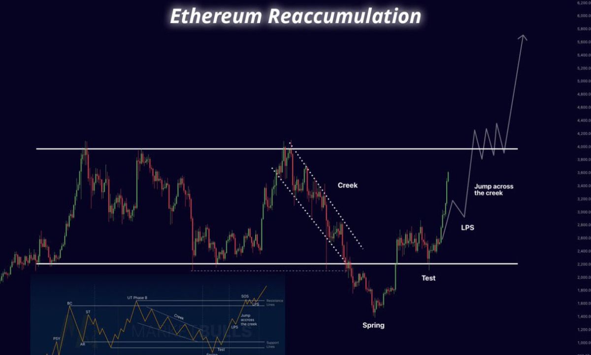 Góc nhìn Traders: ETH vượt $4000 sẽ thanh lý short kỷ lục