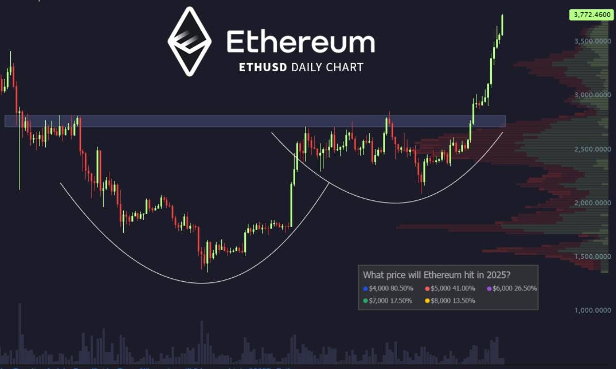 Ethereum hướng tới 4000 USD sau khi đóng nến tuần ấn tượng