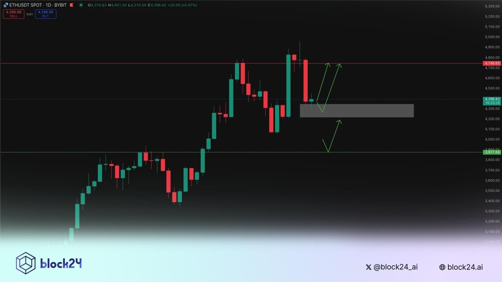 Góc nhìn đầu tư: Đáy ETH xuất hiện quanh $4300?