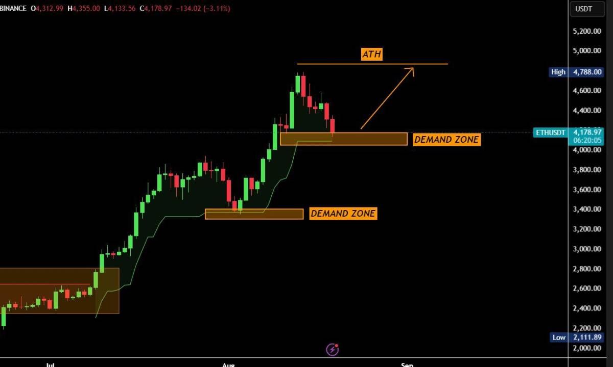 Lý do Ethereum rớt về sát $4000 sáng 20/8/2025