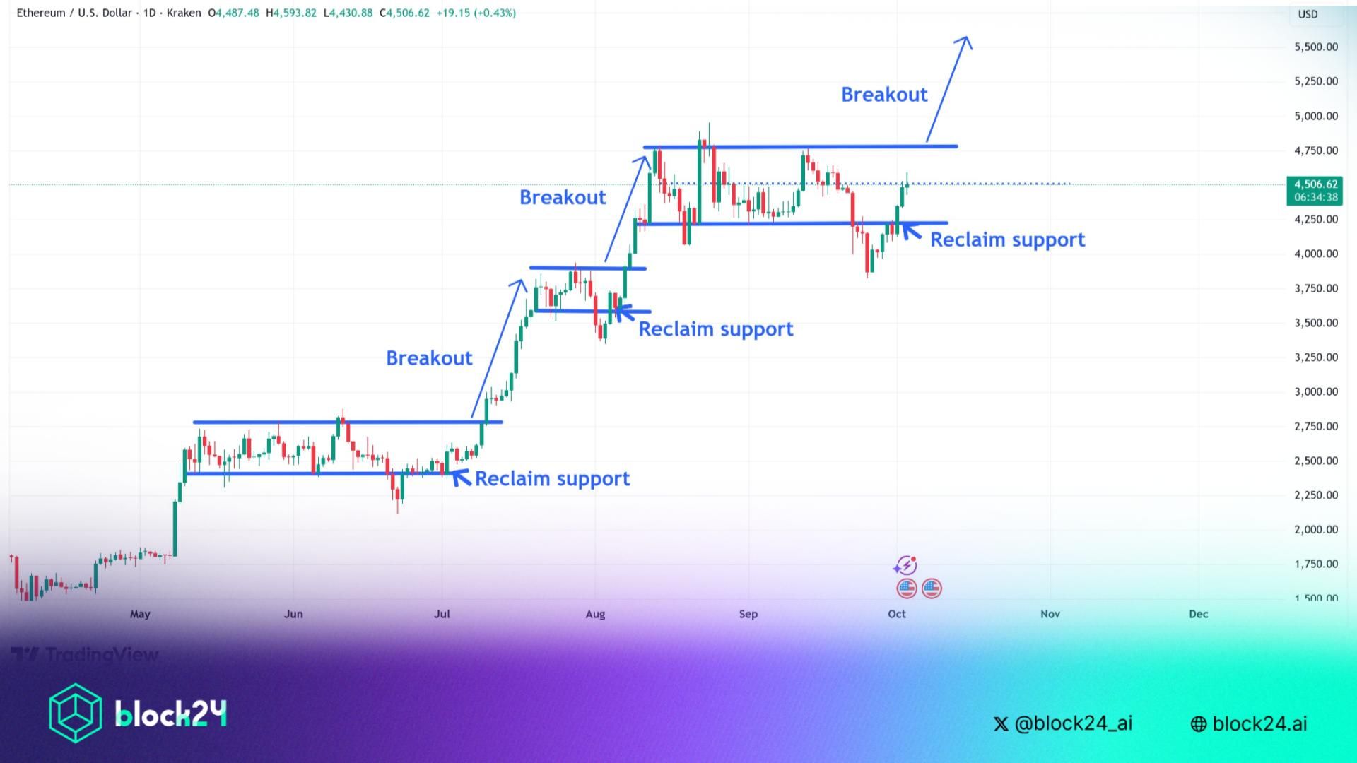 Động lực nào sẽ giúp Ethereum vượt $5000 trong trung hạn?