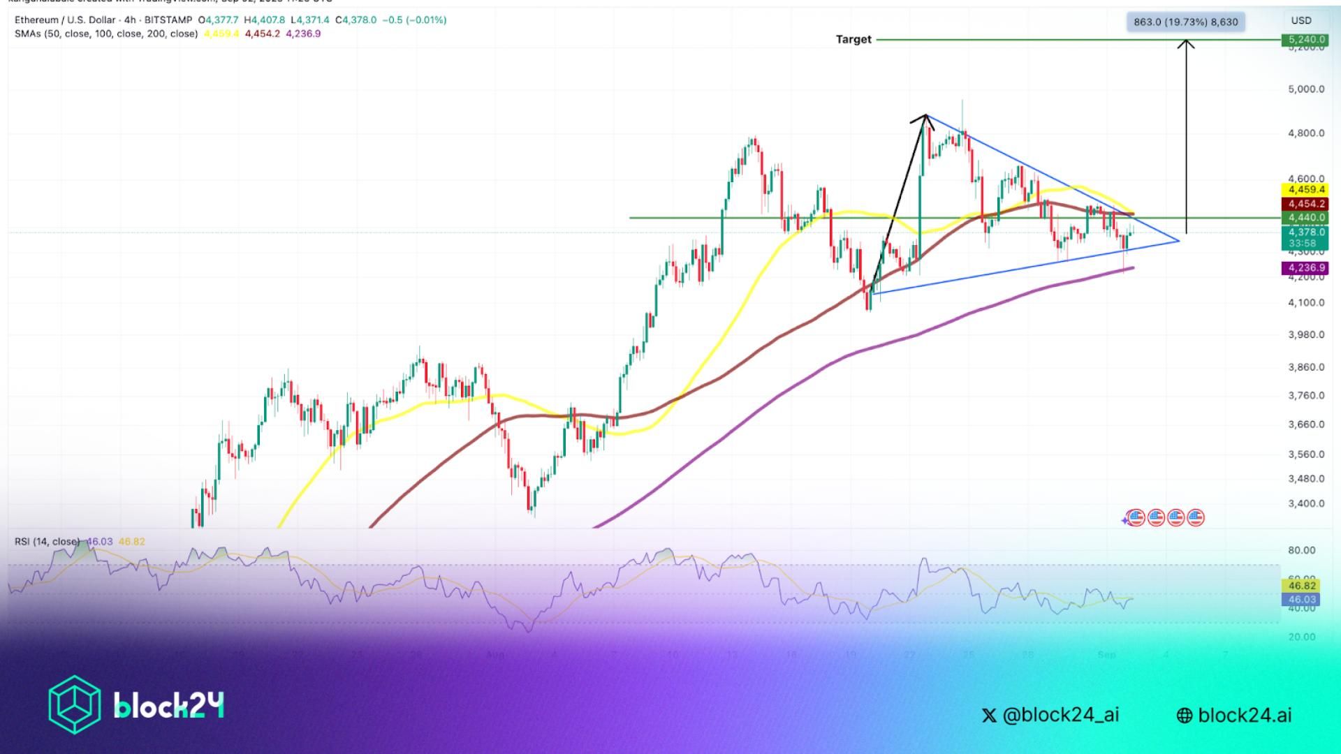Whale gom 260K ETH thắp sáng hy vọng hồi về $5000