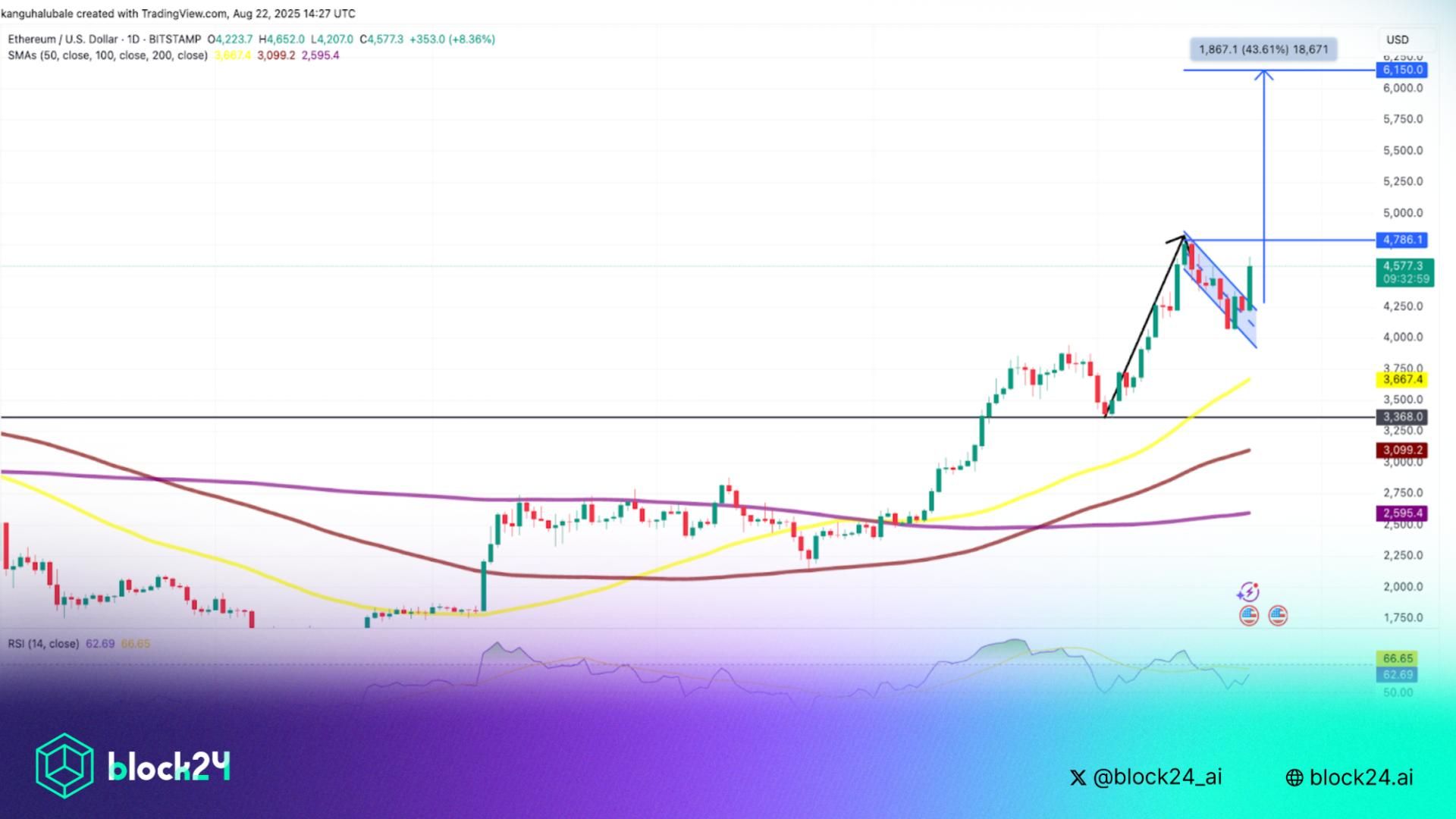 ETH có thể vượt $6000 với god candle trong ngắn hạn?