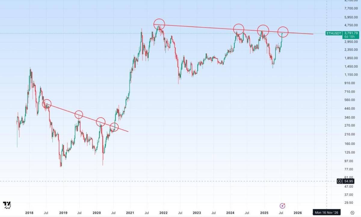Setup chart ETH gợi ý đợt tăng cuối cùng lên $8000