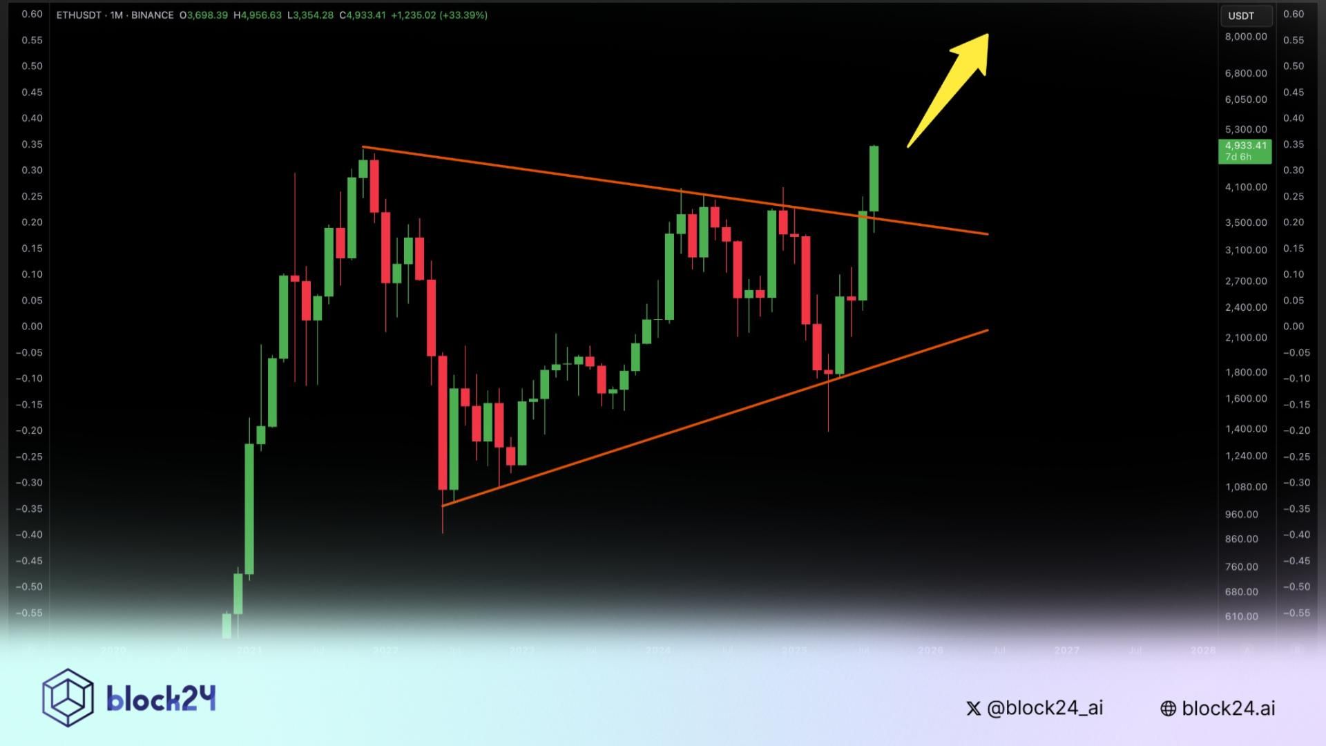 Whale Bitcoin bắt đầu bán mạnh để mua Ethereum