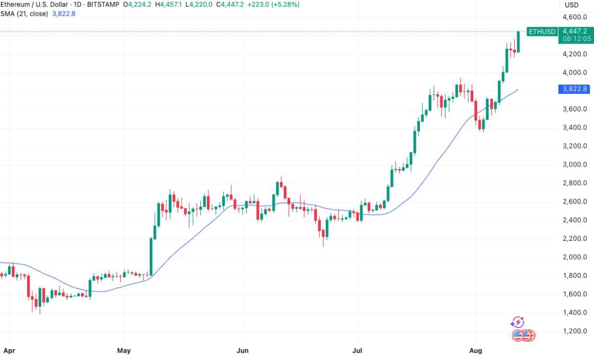 Đây là lý do giúp Ethereum vượt $4500 áp sát đỉnh ATH