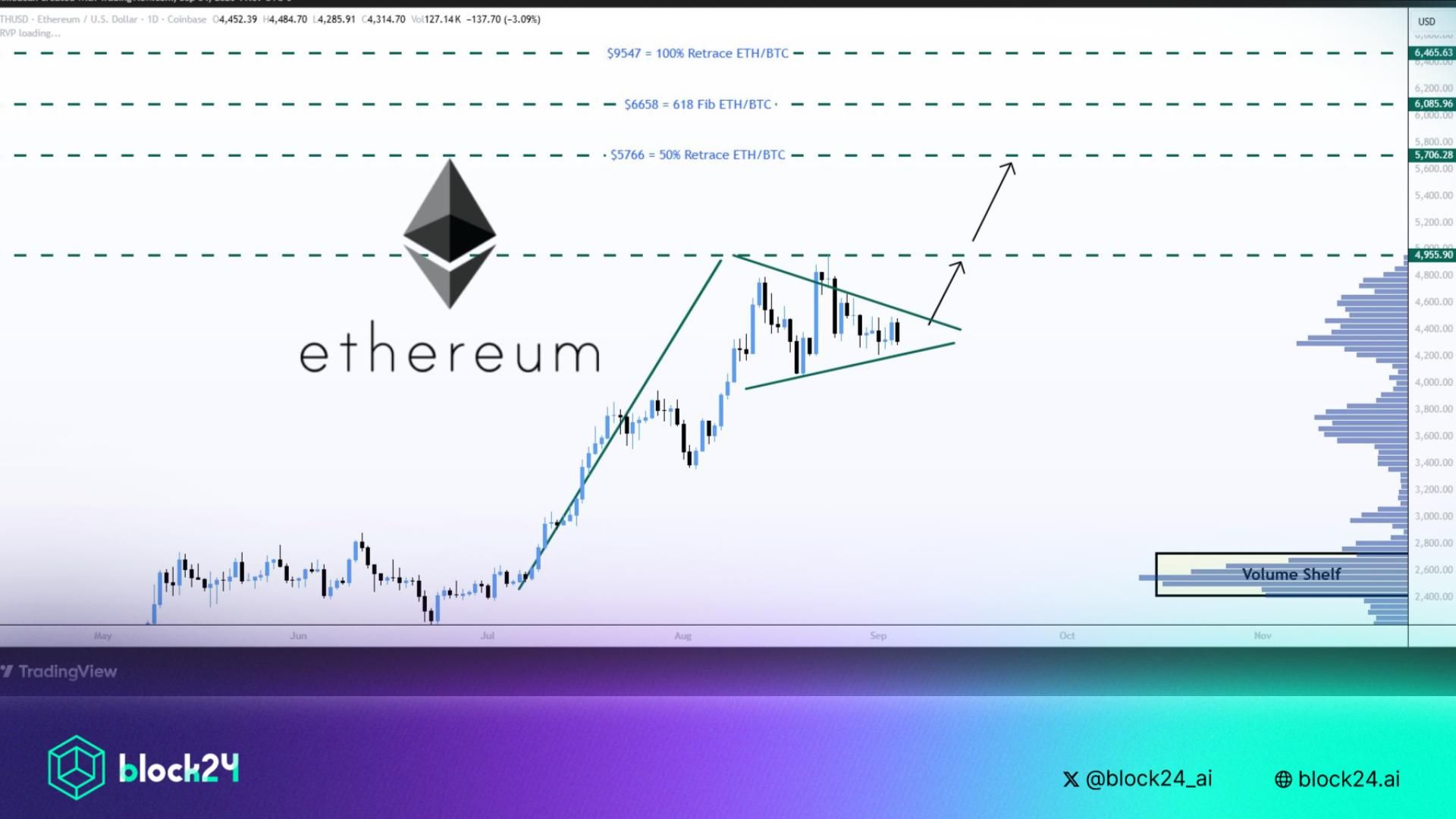 Ethereum cần trở lại mức giá nào để xác nhận phục hồi?