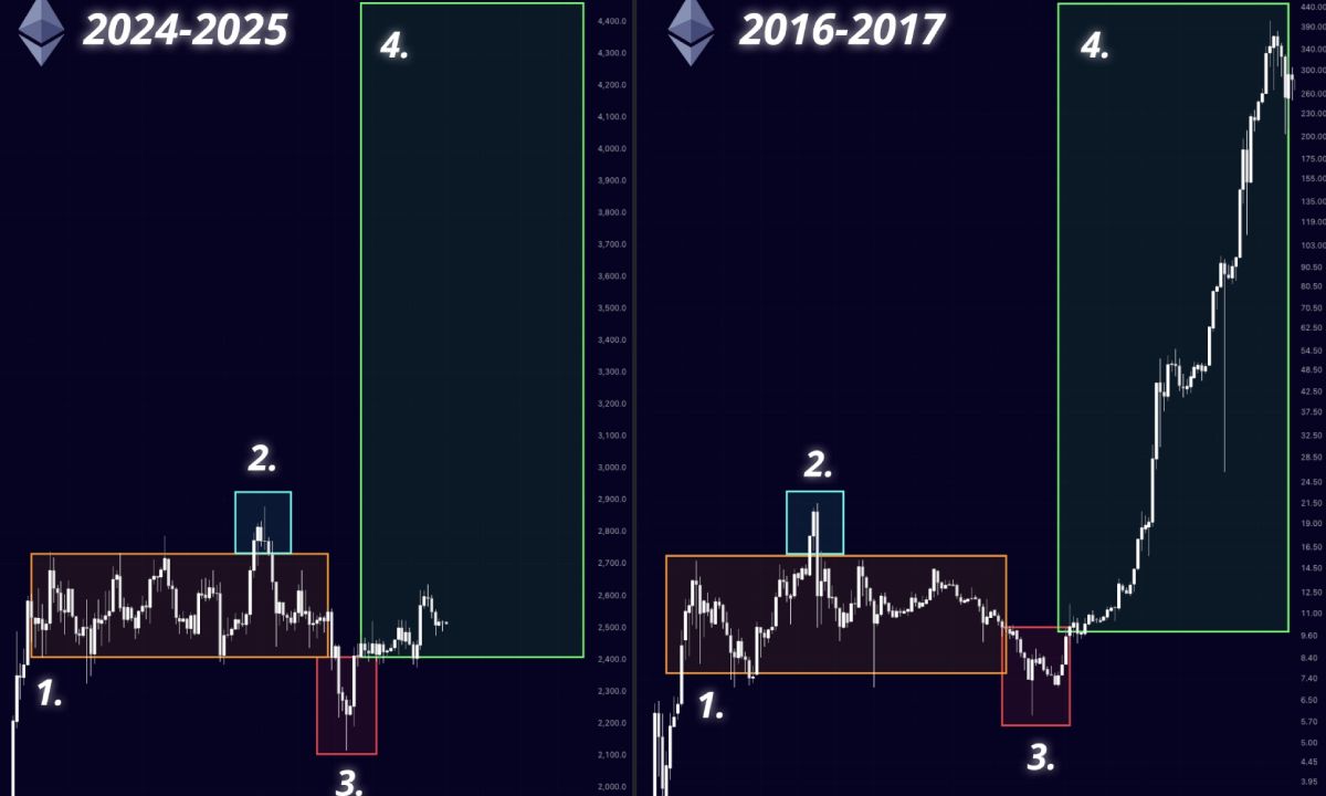 Góc nhìn Traders: Thời điểm nào Ethereum sẽ đạt $5700?