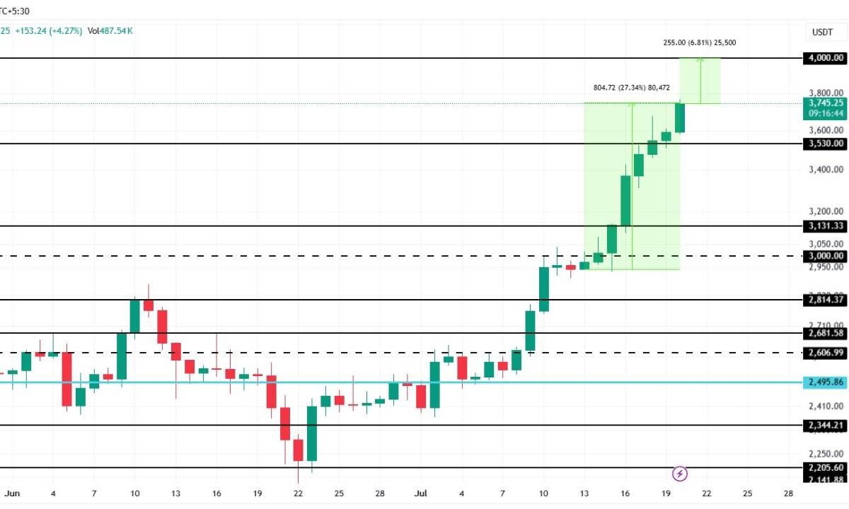 Góc nhìn Traders: ETH điều chỉnh về đâu trước khi vượt $4000?