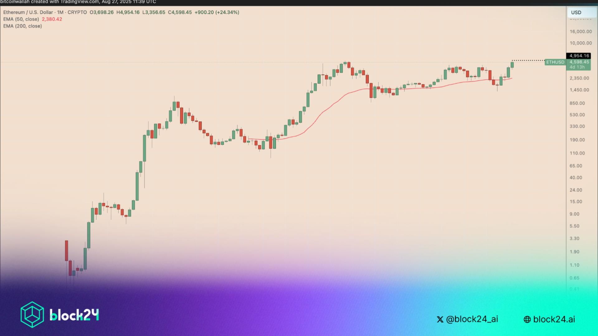 Giá ETH ra sao khi 5 tỷ USD hợp đồng quyền chọn đáo hạn?