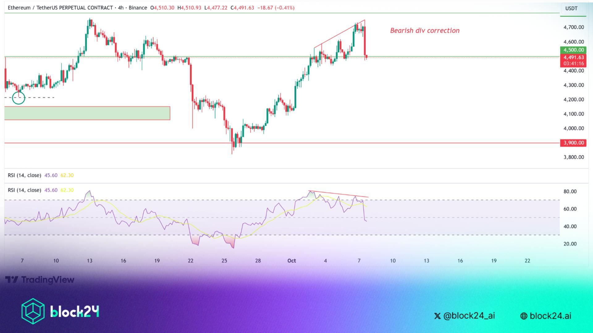 Liệu Ethereum đã retest mốc $4400 thành công?