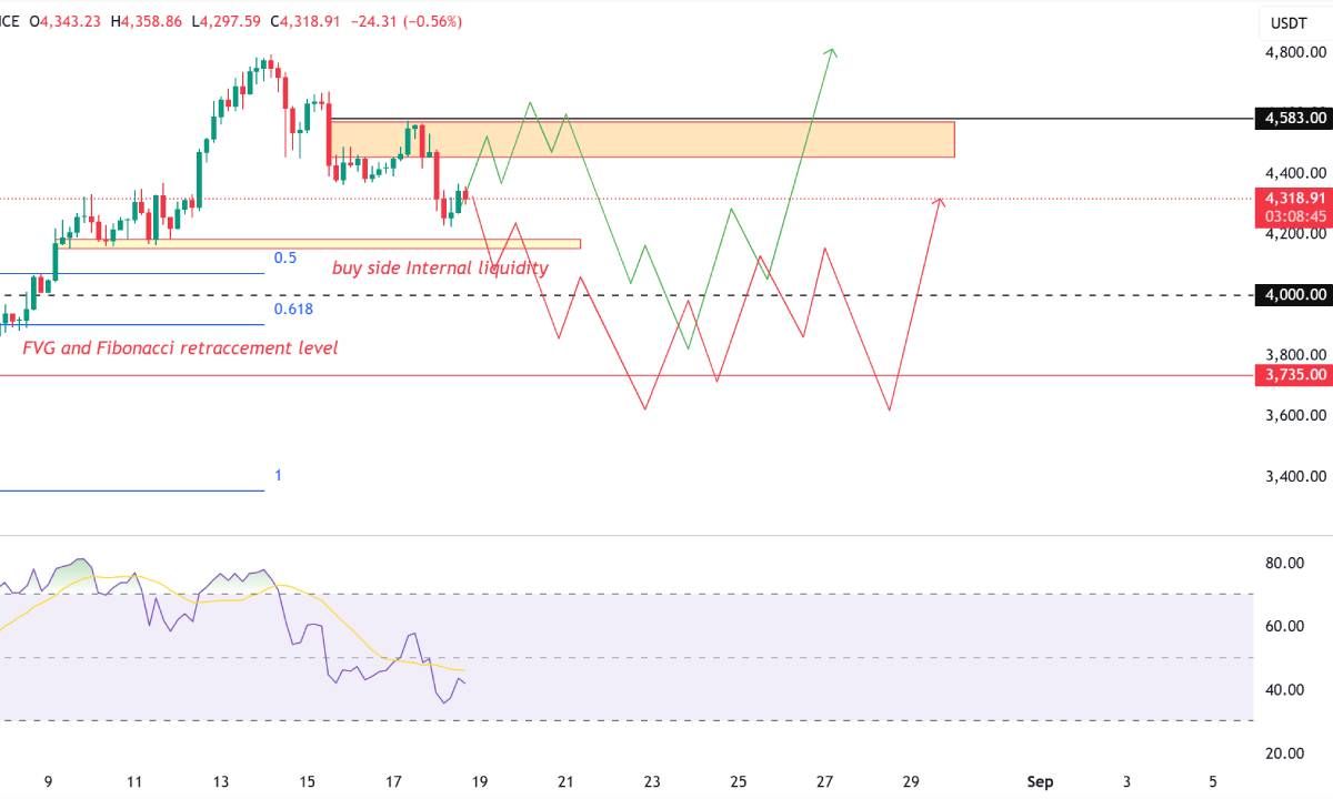 Góc nhìn Traders: ETH retest $3900 trước khi tạo ATH mới