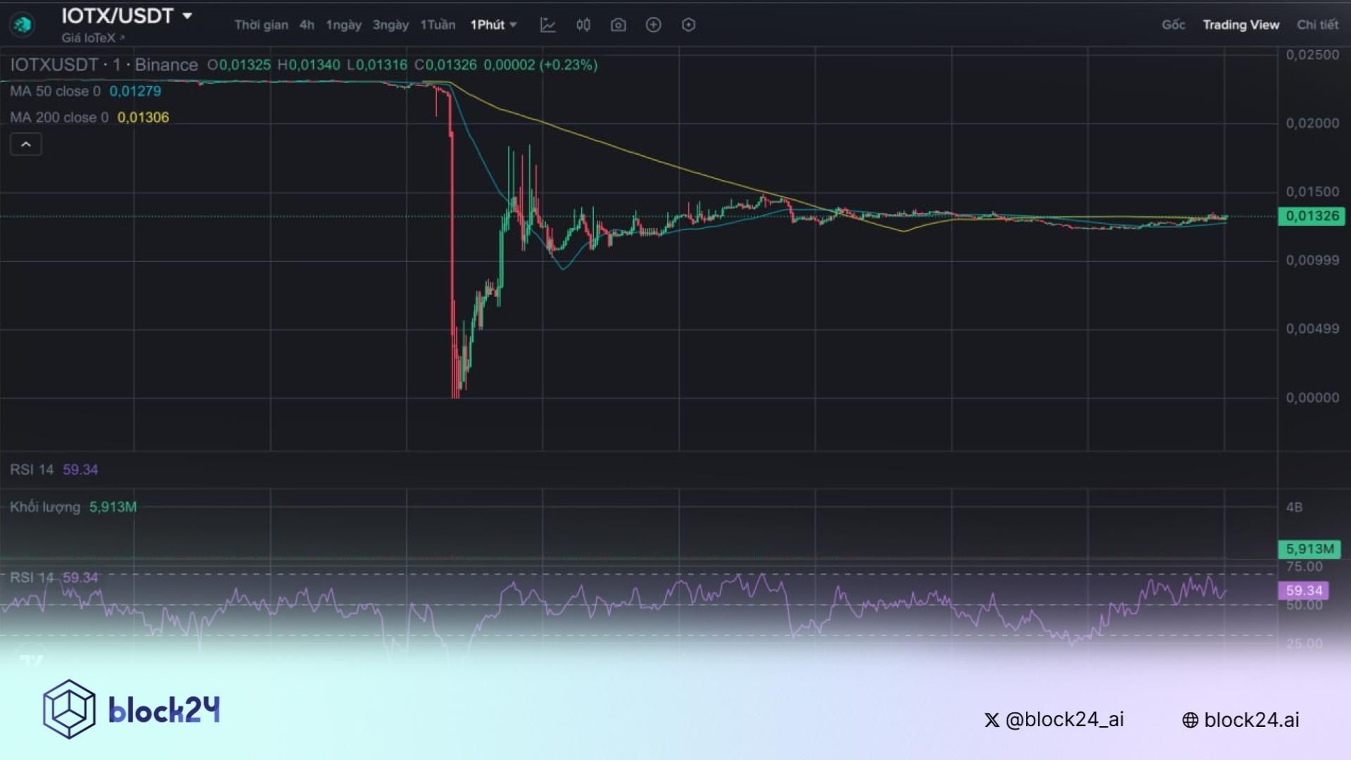 Sàn Binance: Token không rơi về $0 mà chỉ là lỗi hiển thị