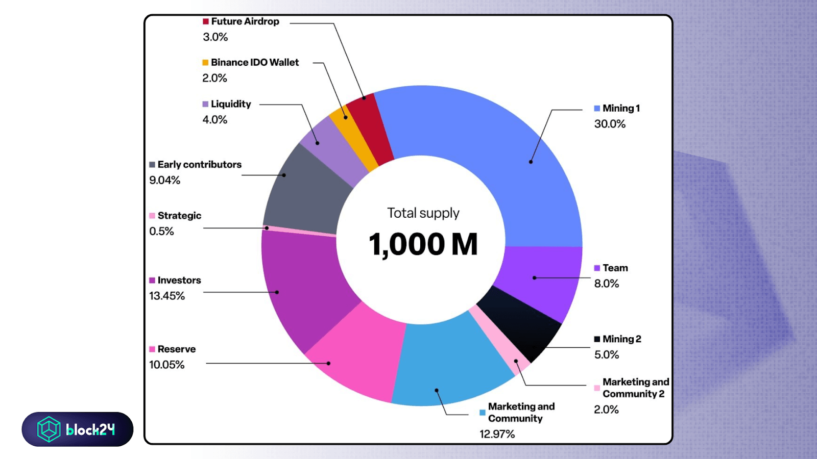 $PRAI token allocation