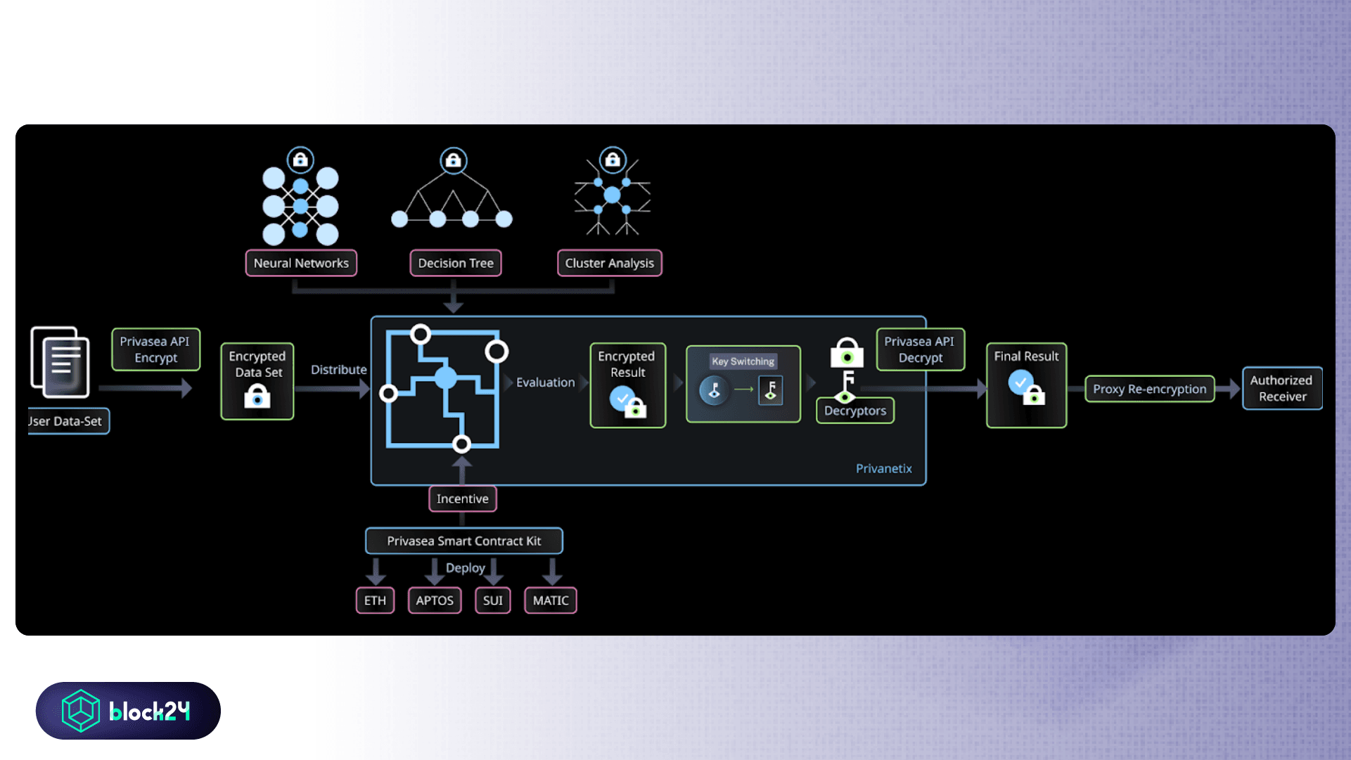 Cấu trúc vận hành của Privasea AI Network