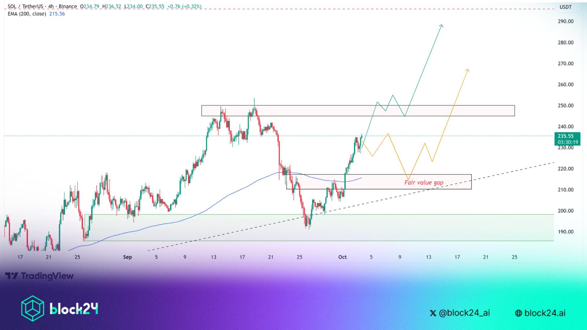 Solana biến động ra sao trước khi ETF spot được phê duyệt?