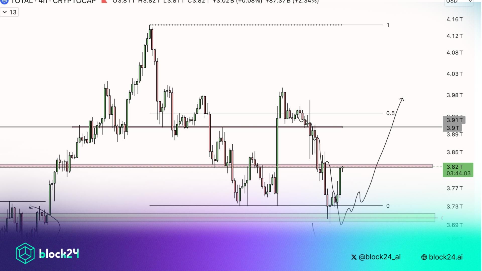 Xuất hiện nhiều tín hiệu Crypto market phục hồi