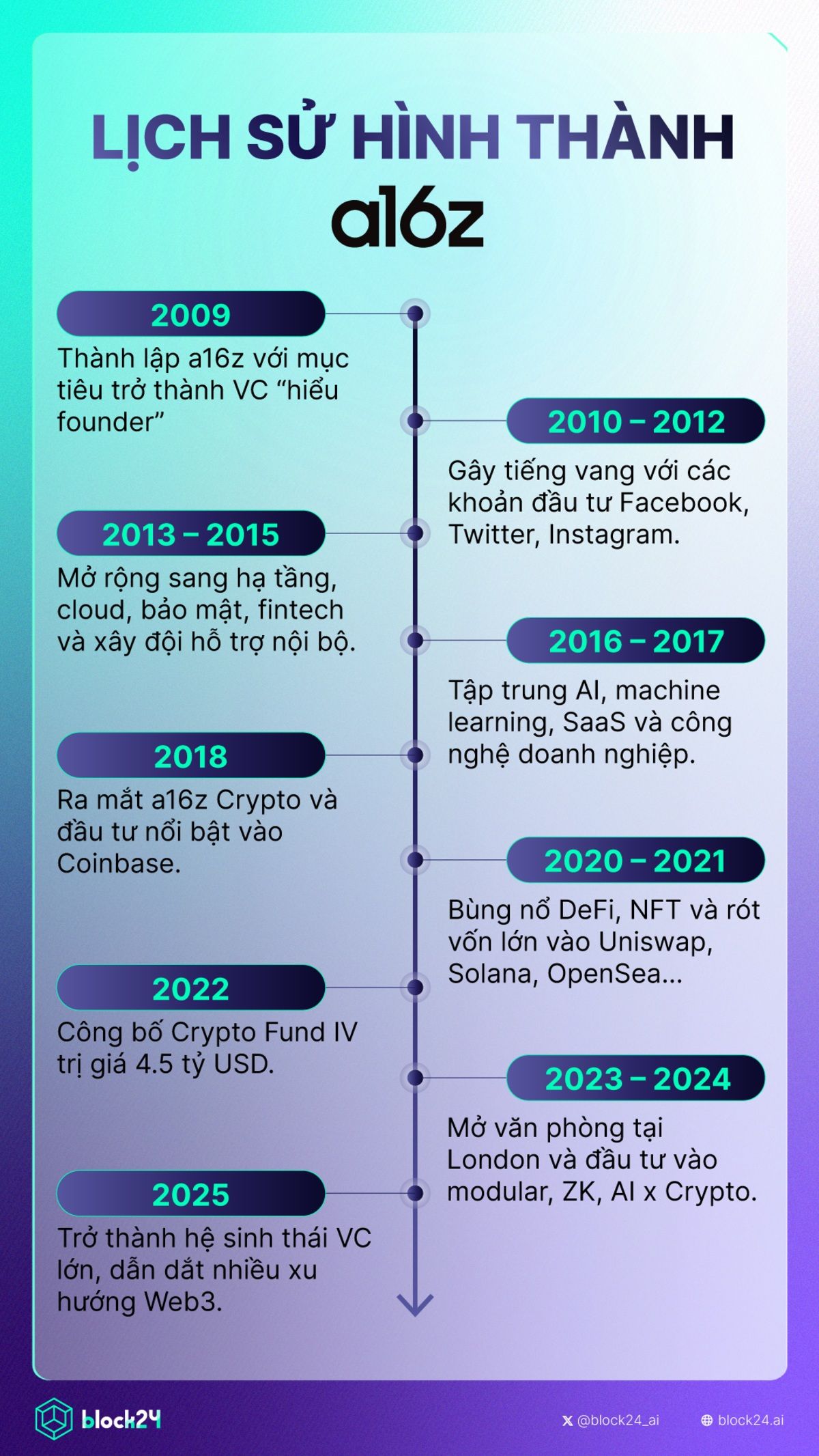 Lịch sử ra đời và phát triển của a16z