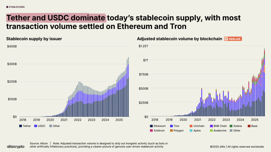 Tổng cung stablecoin đạt hơn 300 tỷ USD, với USDT và USDC chiếm 87% thị phần (Nguồn: a16zcrypto)