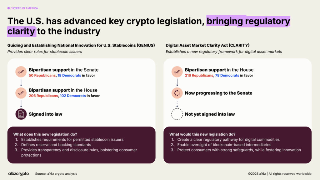 Hoa Kỳ đóng vai trò quan trọng trong việc thúc đẩy luật crypto (Nguồn: a16zcrypto)