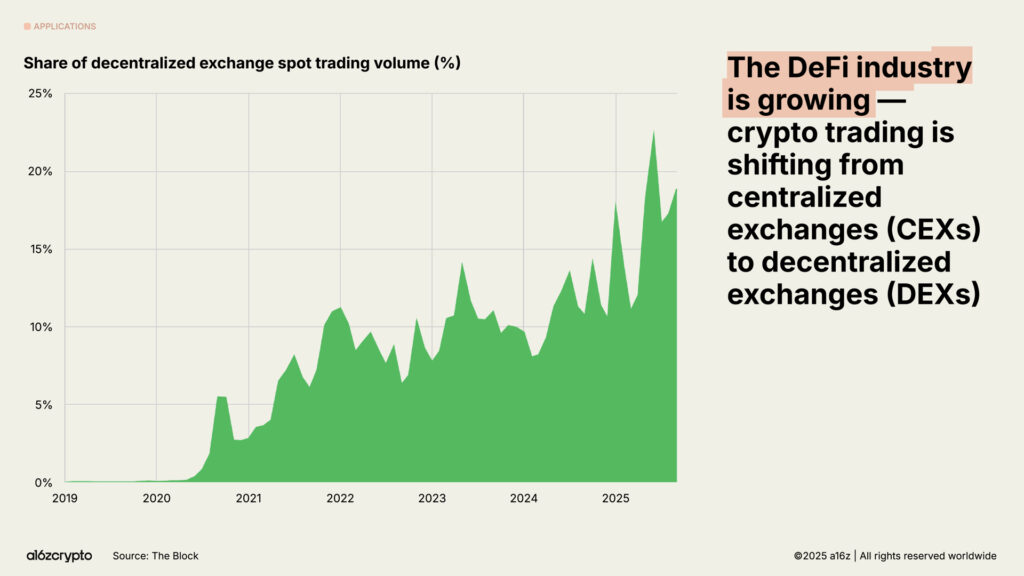 Gần 20% khối lượng giao dịch spot hiện diễn ra trên các DEX (Nguồn: a16zcrypto)