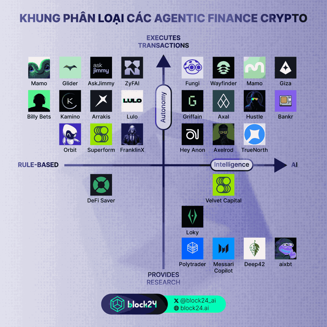 Phân loại các Agentic Finance