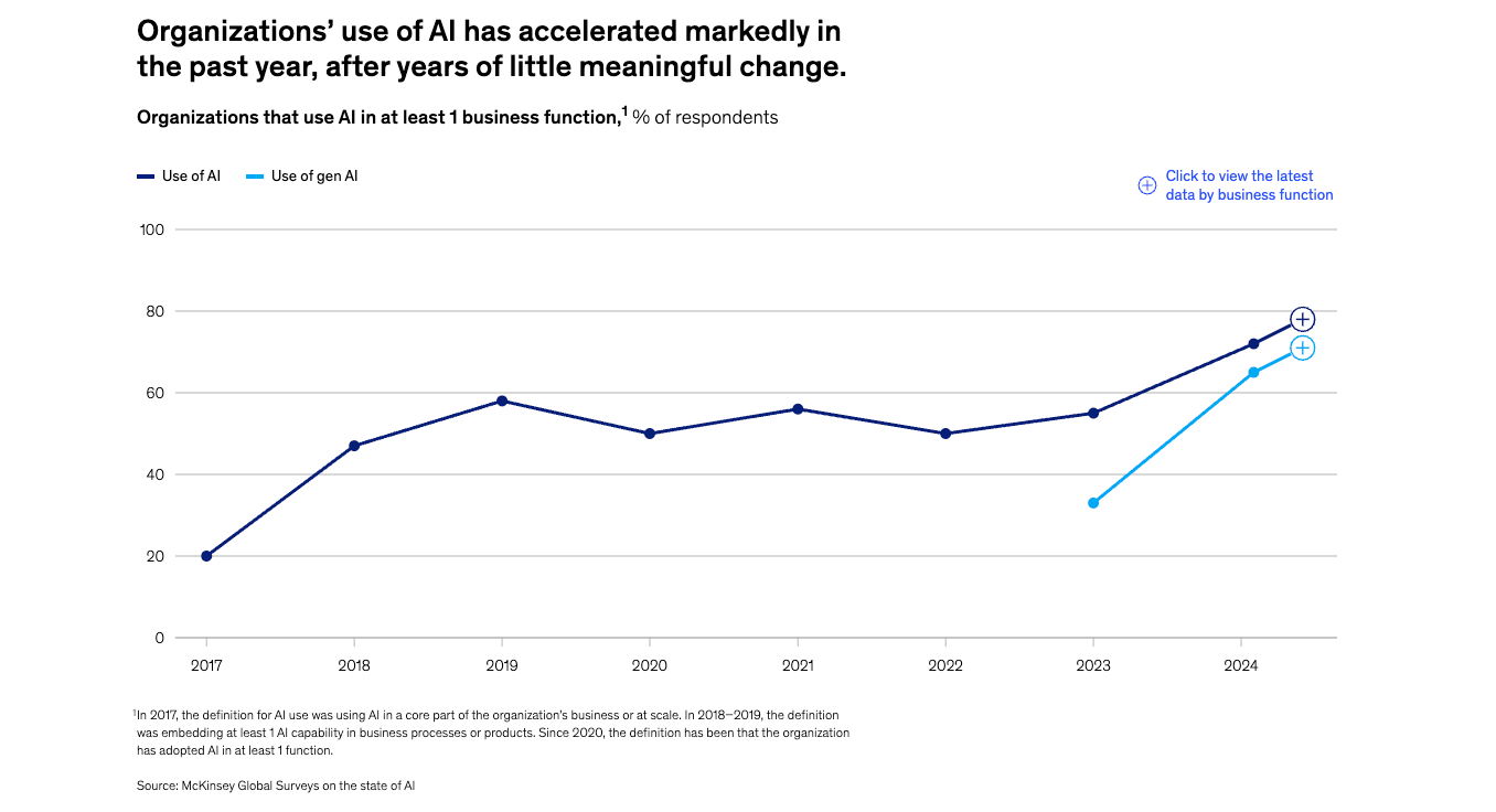 Các tổ chức đang tăng cường sử dụng AI - Nguồn McKinsey